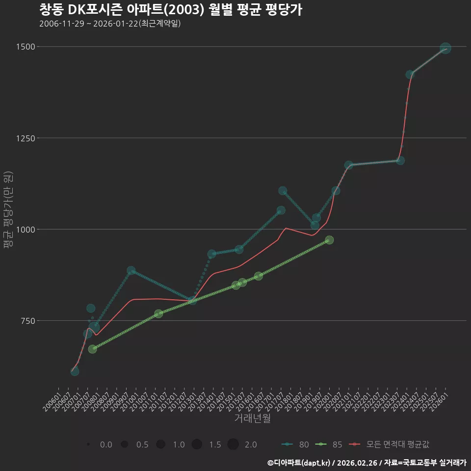 창동 DK포시즌 아파트(2003) 월별 평균 평당가