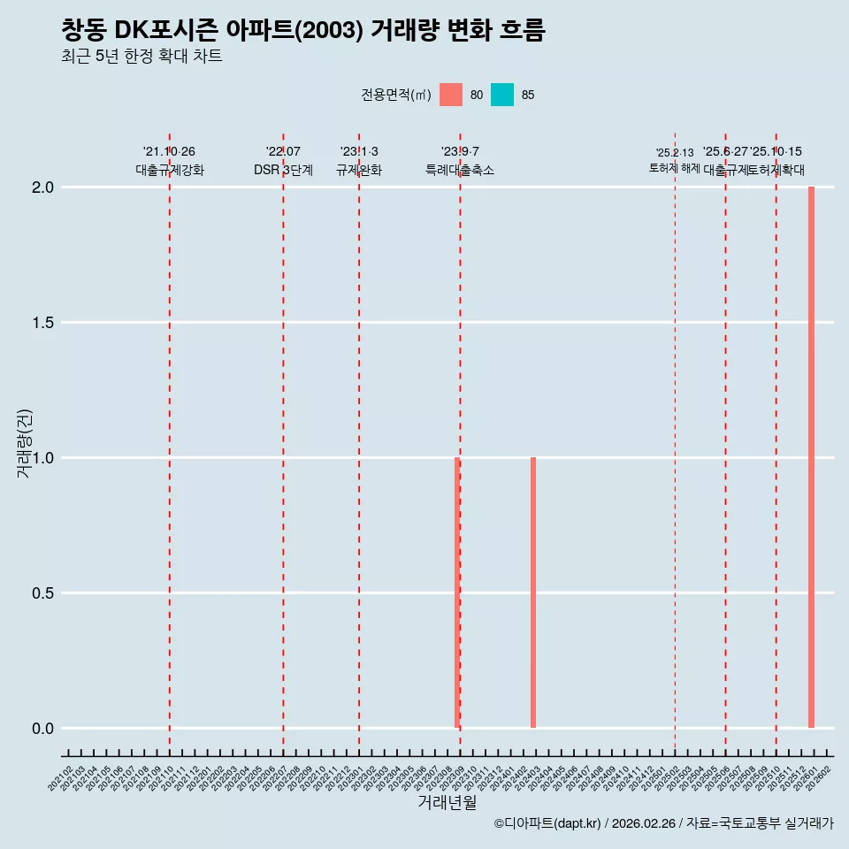 창동 DK포시즌 아파트(2003) 거래량 변화 흐름