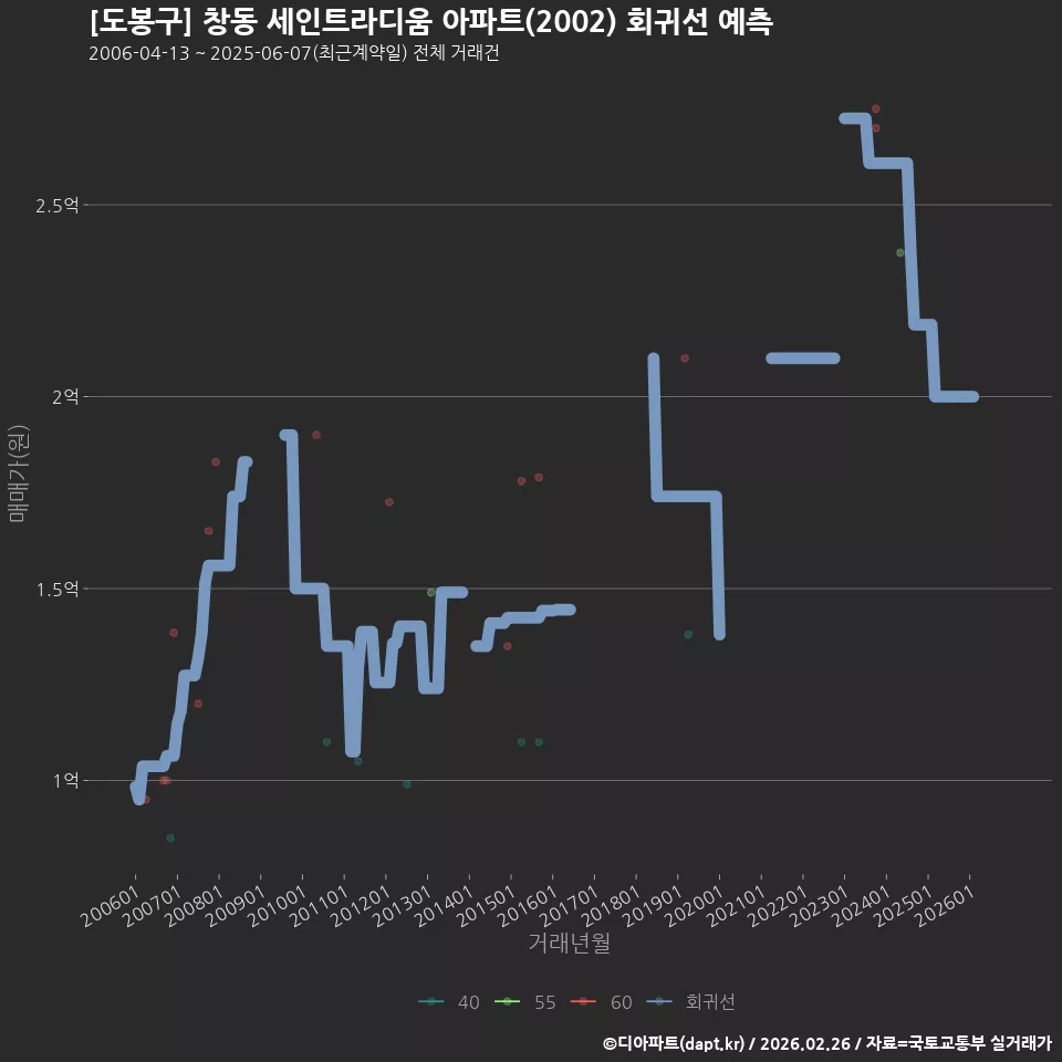 [도봉구] 창동 세인트라디움 아파트(2002) 회귀선 예측