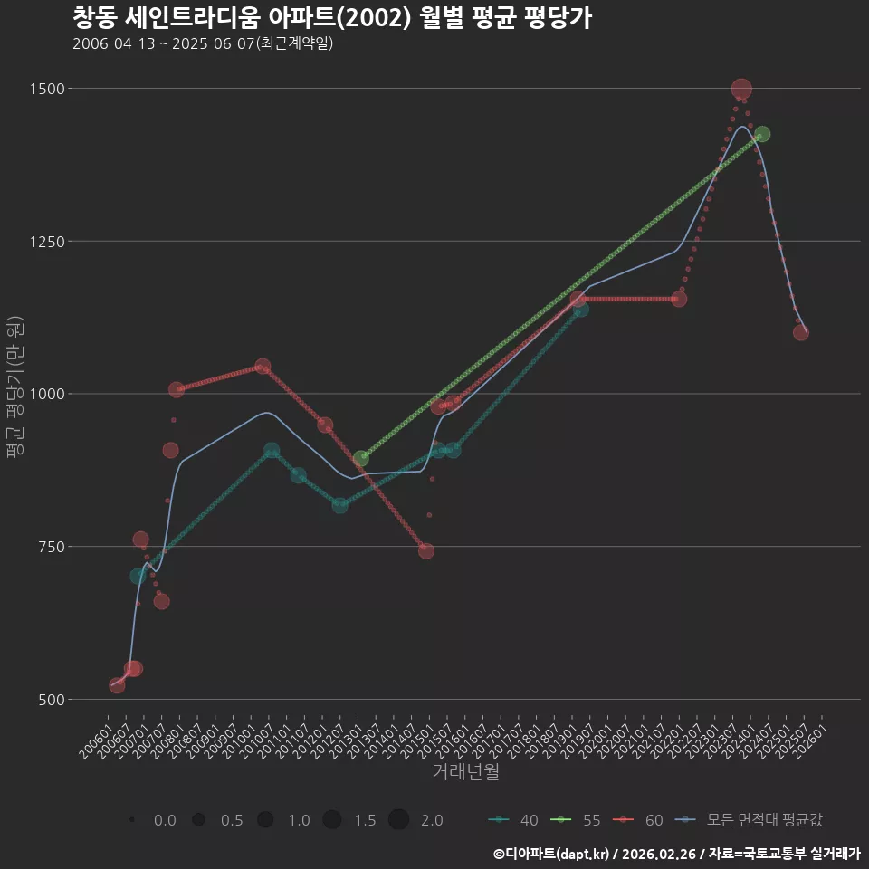 창동 세인트라디움 아파트(2002) 월별 평균 평당가