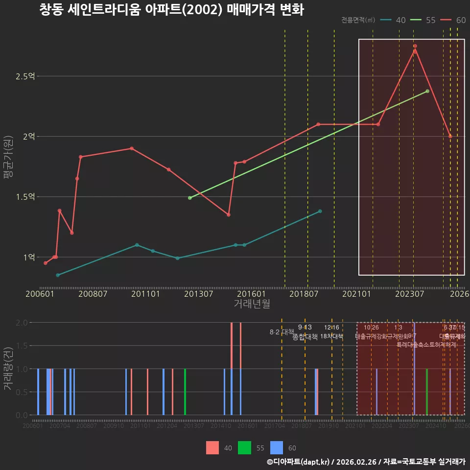 창동 세인트라디움 아파트(2002) 매매가격 변화