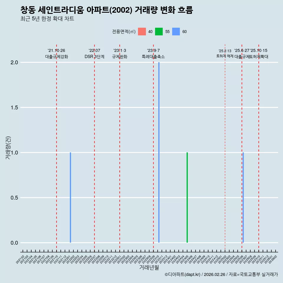 창동 세인트라디움 아파트(2002) 거래량 변화 흐름