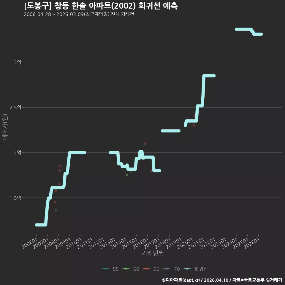 [도봉구] 창동 한솔 아파트(2002) 회귀선 예측