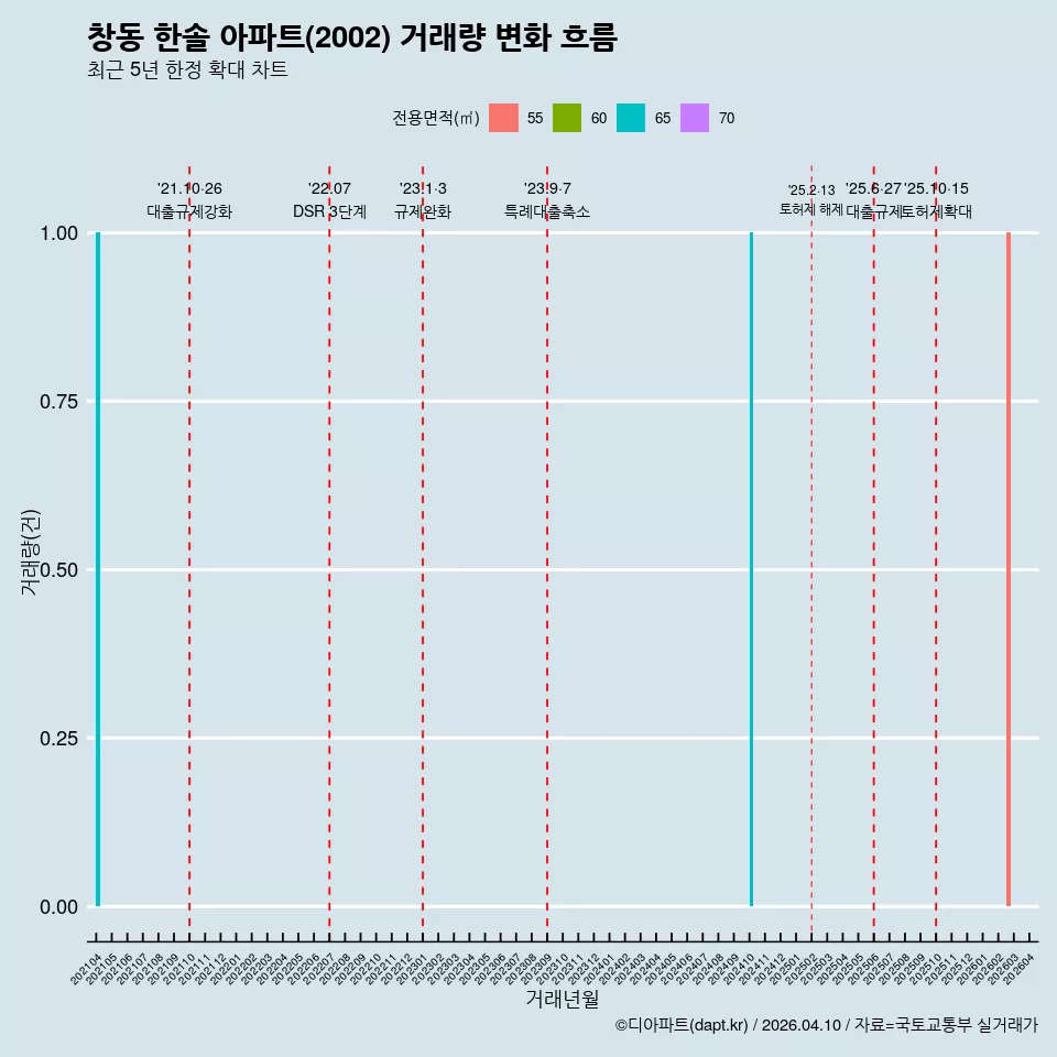 창동 한솔 아파트(2002) 거래량 변화 흐름