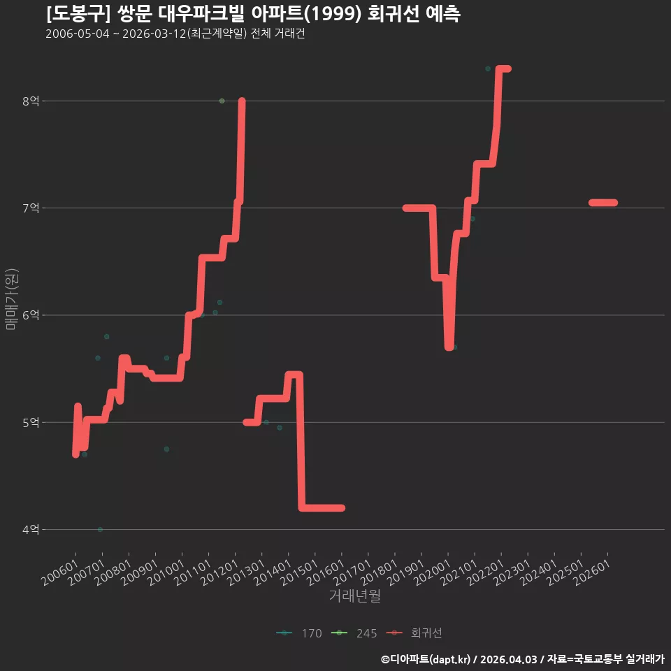 [도봉구] 쌍문 대우파크빌 아파트(1999) 회귀선 예측