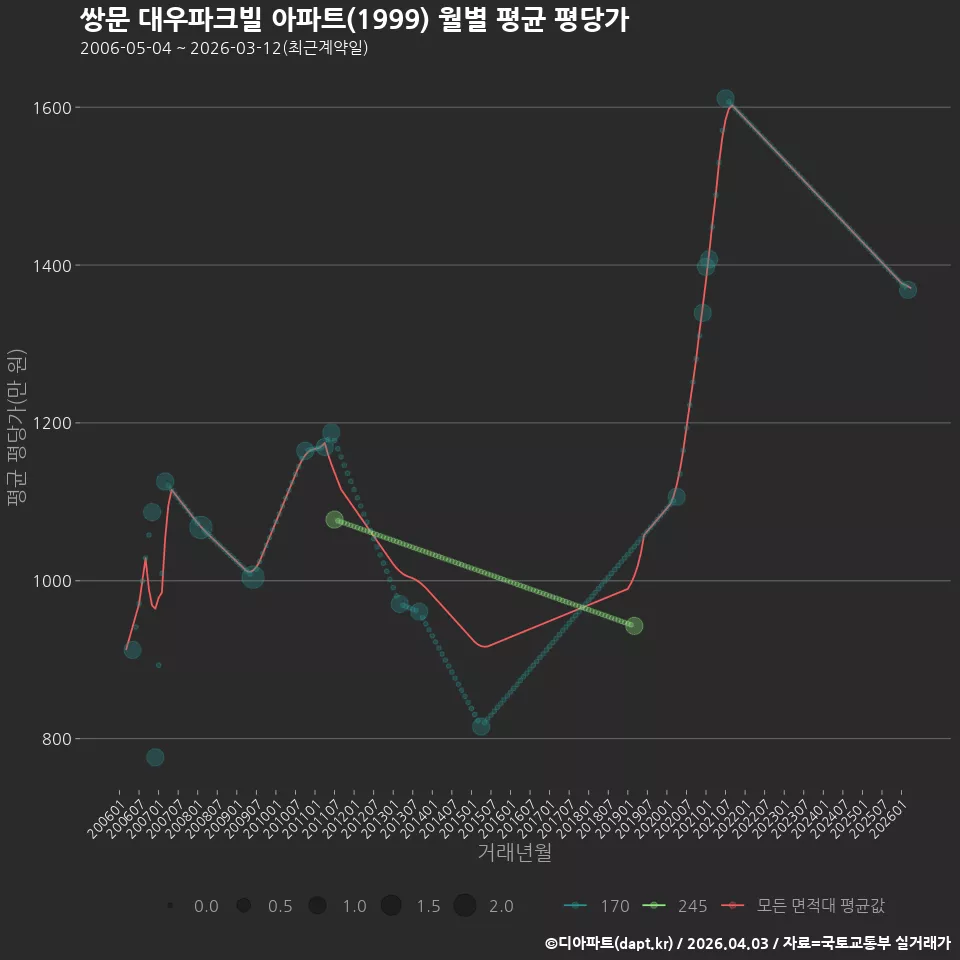 쌍문 대우파크빌 아파트(1999) 월별 평균 평당가