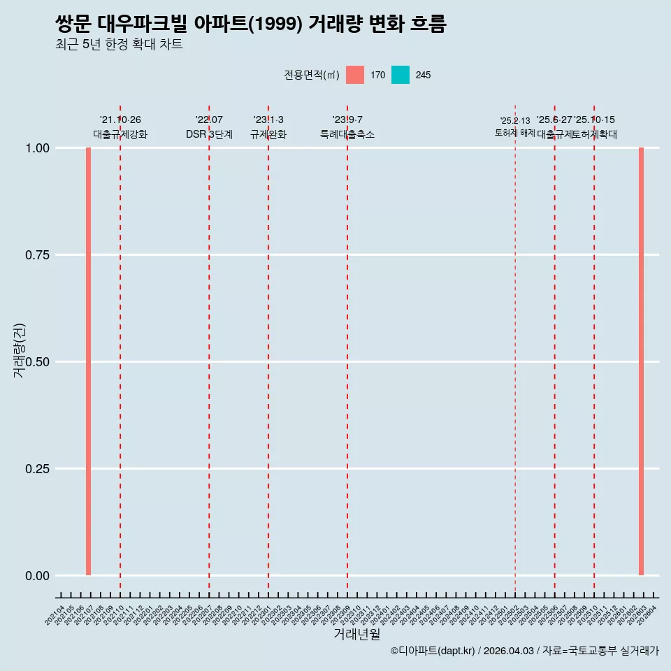 쌍문 대우파크빌 아파트(1999) 거래량 변화 흐름