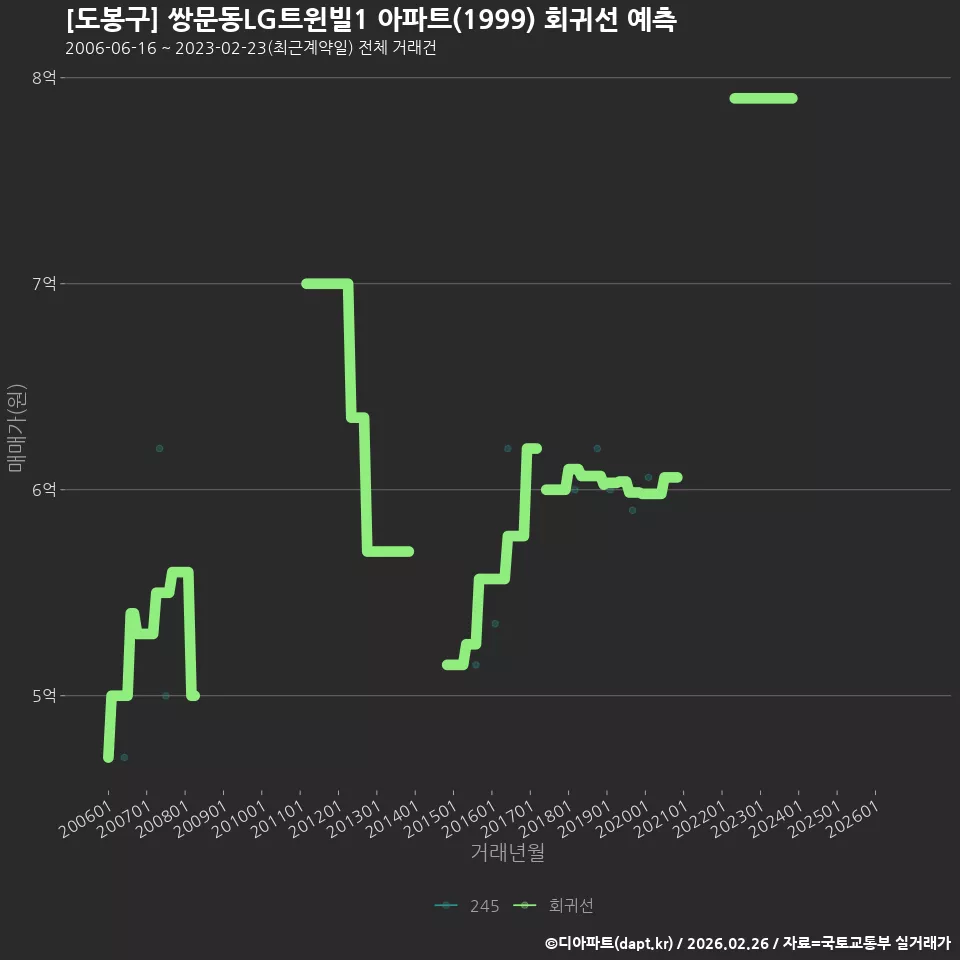 [도봉구] 쌍문동LG트윈빌1 아파트(1999) 회귀선 예측