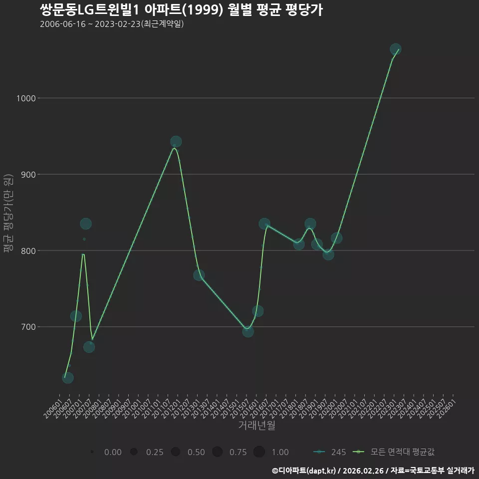 쌍문동LG트윈빌1 아파트(1999) 월별 평균 평당가
