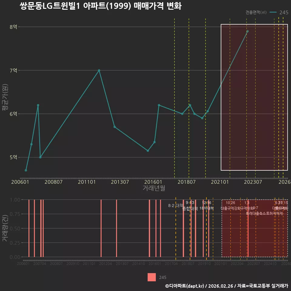 쌍문동LG트윈빌1 아파트(1999) 매매가격 변화