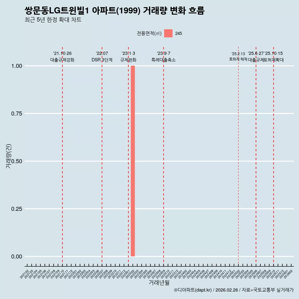 쌍문동LG트윈빌1 아파트(1999) 거래량 변화 흐름