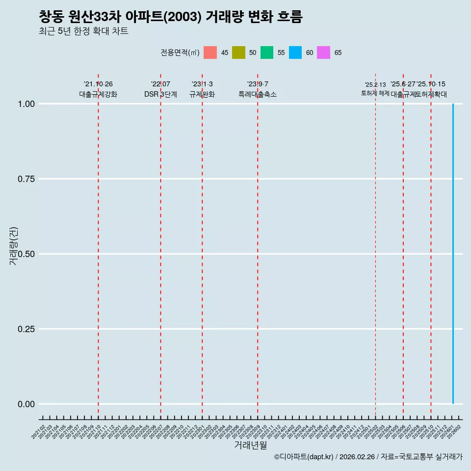 창동 원산33차 아파트(2003) 거래량 변화 흐름