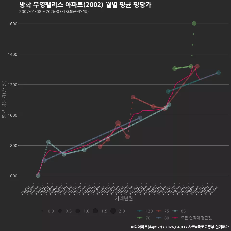 방학 부영팰리스 아파트(2002) 월별 평균 평당가