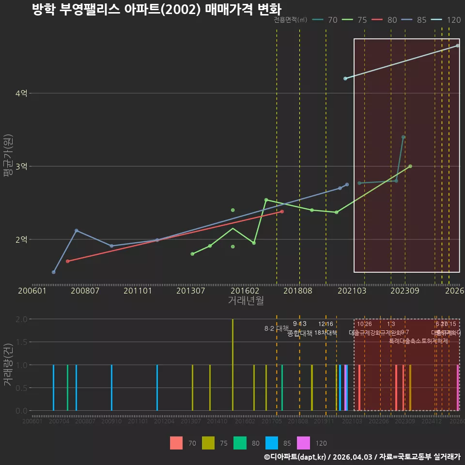 방학 부영팰리스 아파트(2002) 매매가격 변화