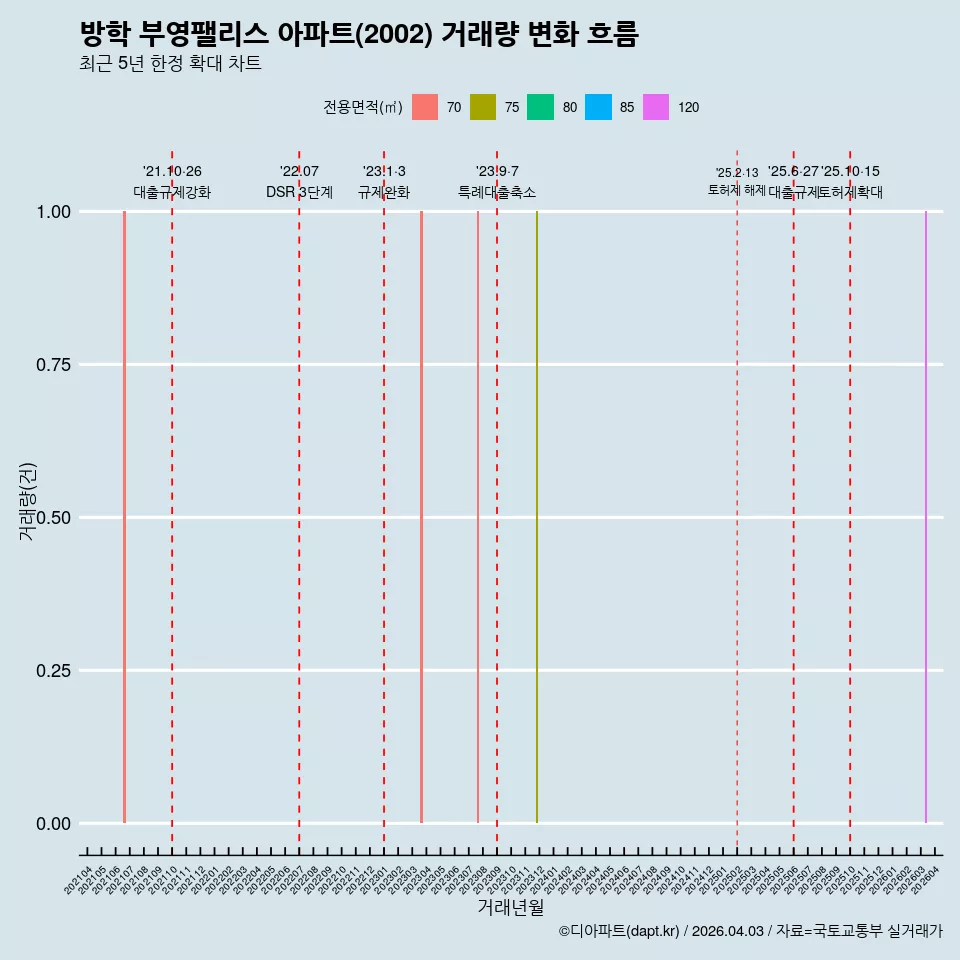방학 부영팰리스 아파트(2002) 거래량 변화 흐름