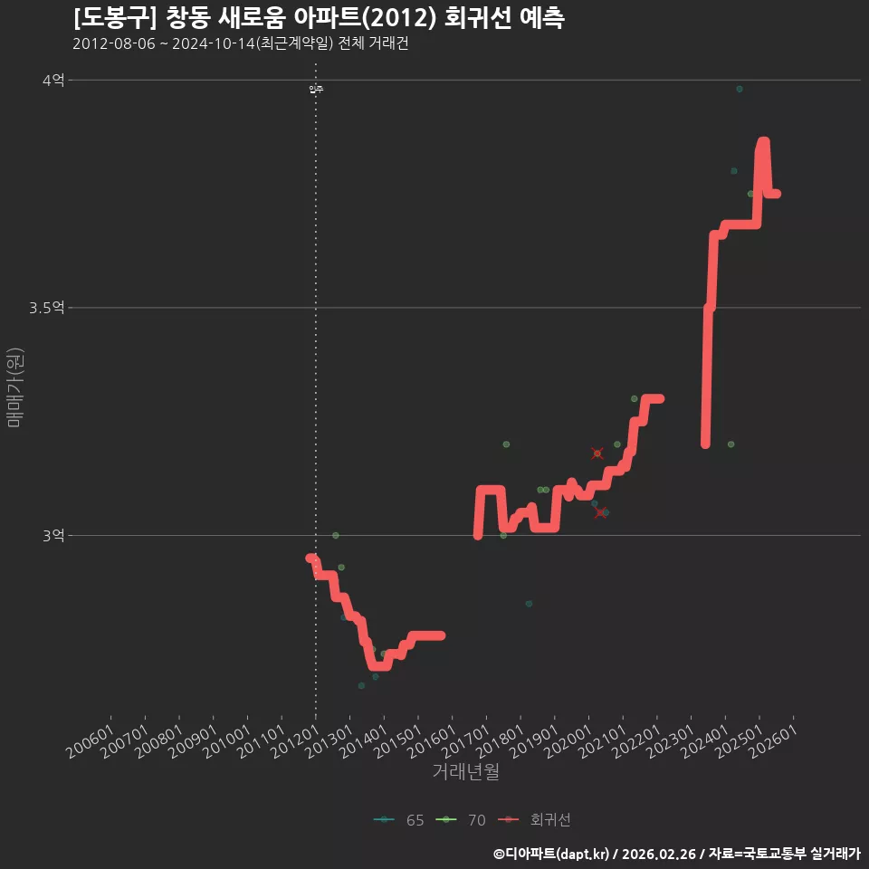 [도봉구] 창동 새로움 아파트(2012) 회귀선 예측