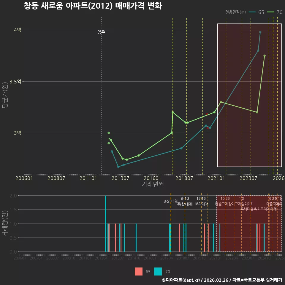 창동 새로움 아파트(2012) 매매가격 변화