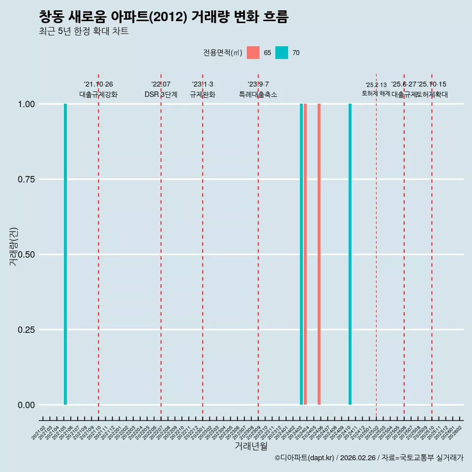 창동 새로움 아파트(2012) 거래량 변화 흐름