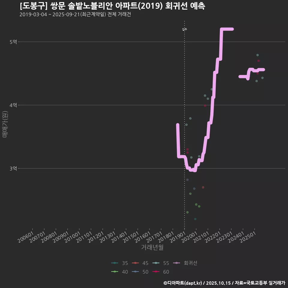 [도봉구] 쌍문 솔밭노블리안 아파트(2019) 회귀선 예측