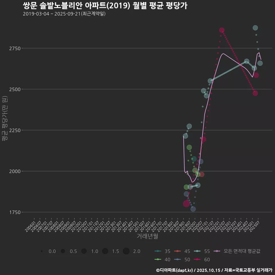 쌍문 솔밭노블리안 아파트(2019) 월별 평균 평당가