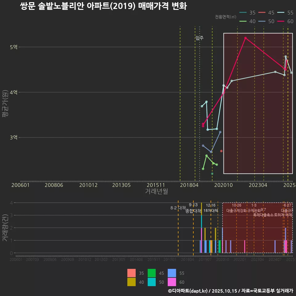쌍문 솔밭노블리안 아파트(2019) 매매가격 변화