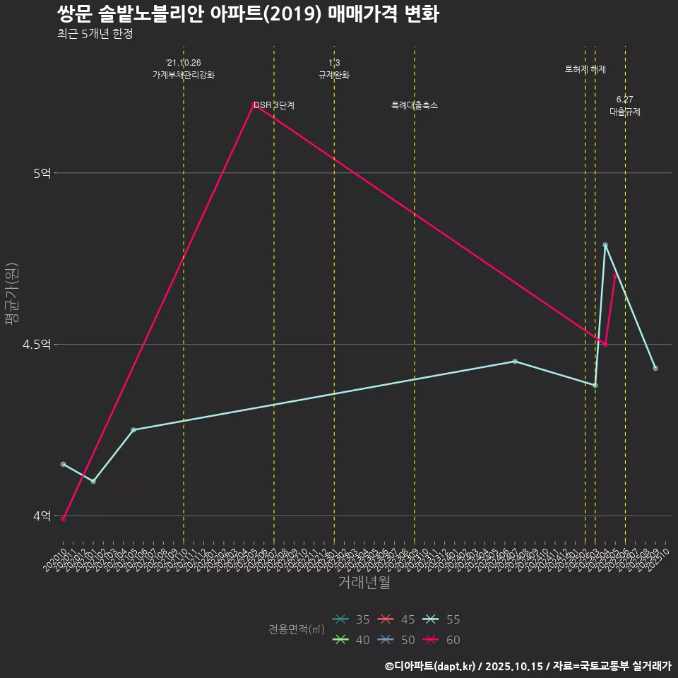 쌍문 솔밭노블리안 아파트(2019) 매매가격 변화