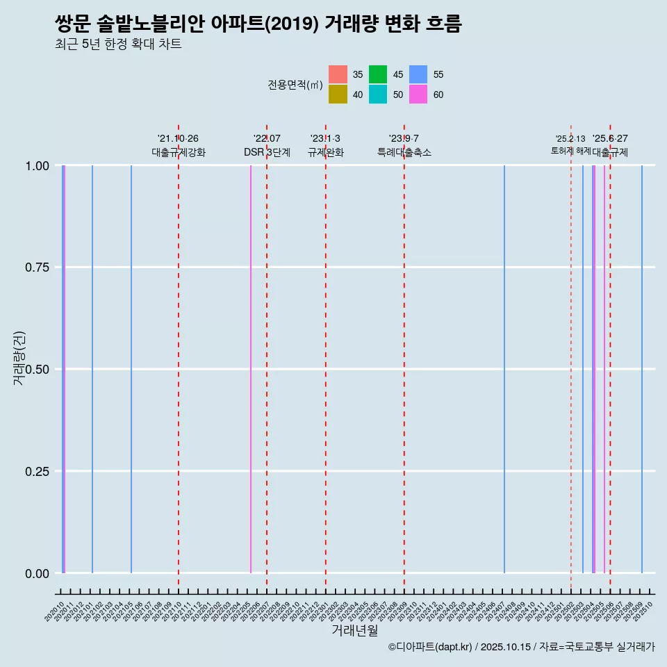 쌍문 솔밭노블리안 아파트(2019) 거래량 변화 흐름