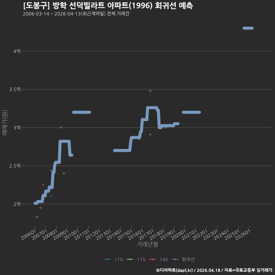 [도봉구] 방학 선덕빌라트 아파트(1996) 회귀선 예측