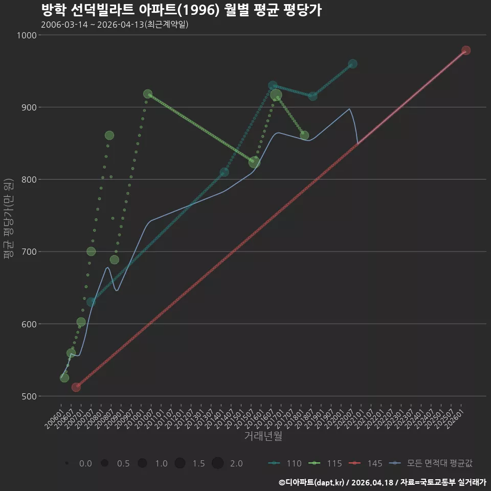 방학 선덕빌라트 아파트(1996) 월별 평균 평당가