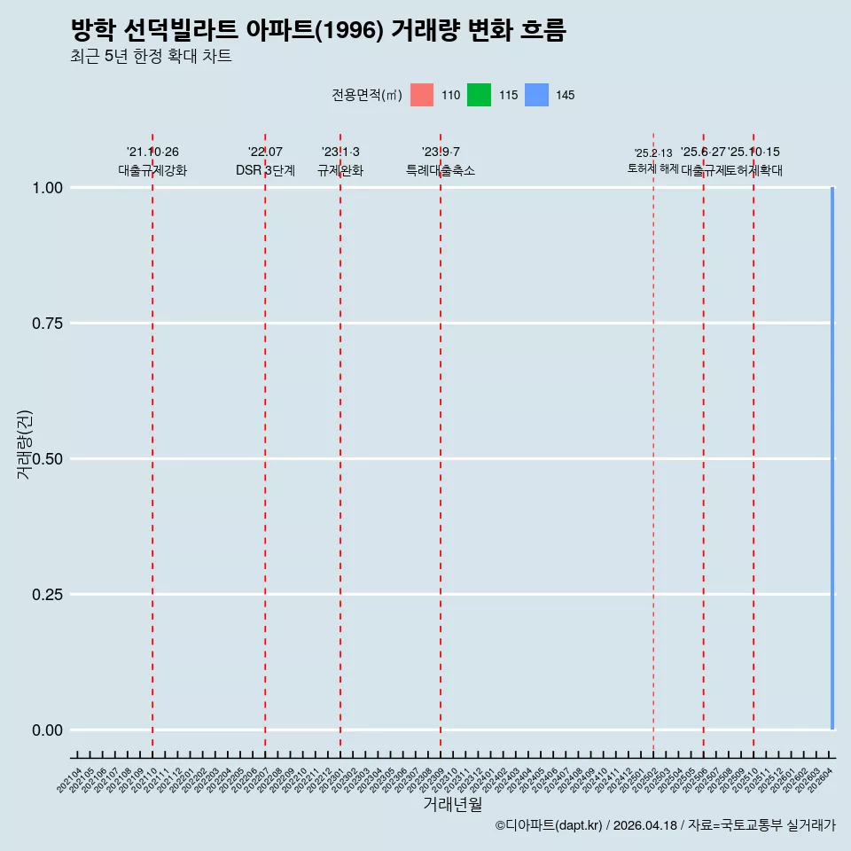 방학 선덕빌라트 아파트(1996) 거래량 변화 흐름