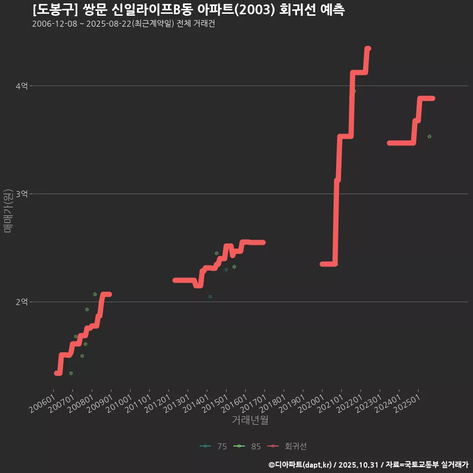 [도봉구] 쌍문 신일라이프B동 아파트(2003) 회귀선 예측