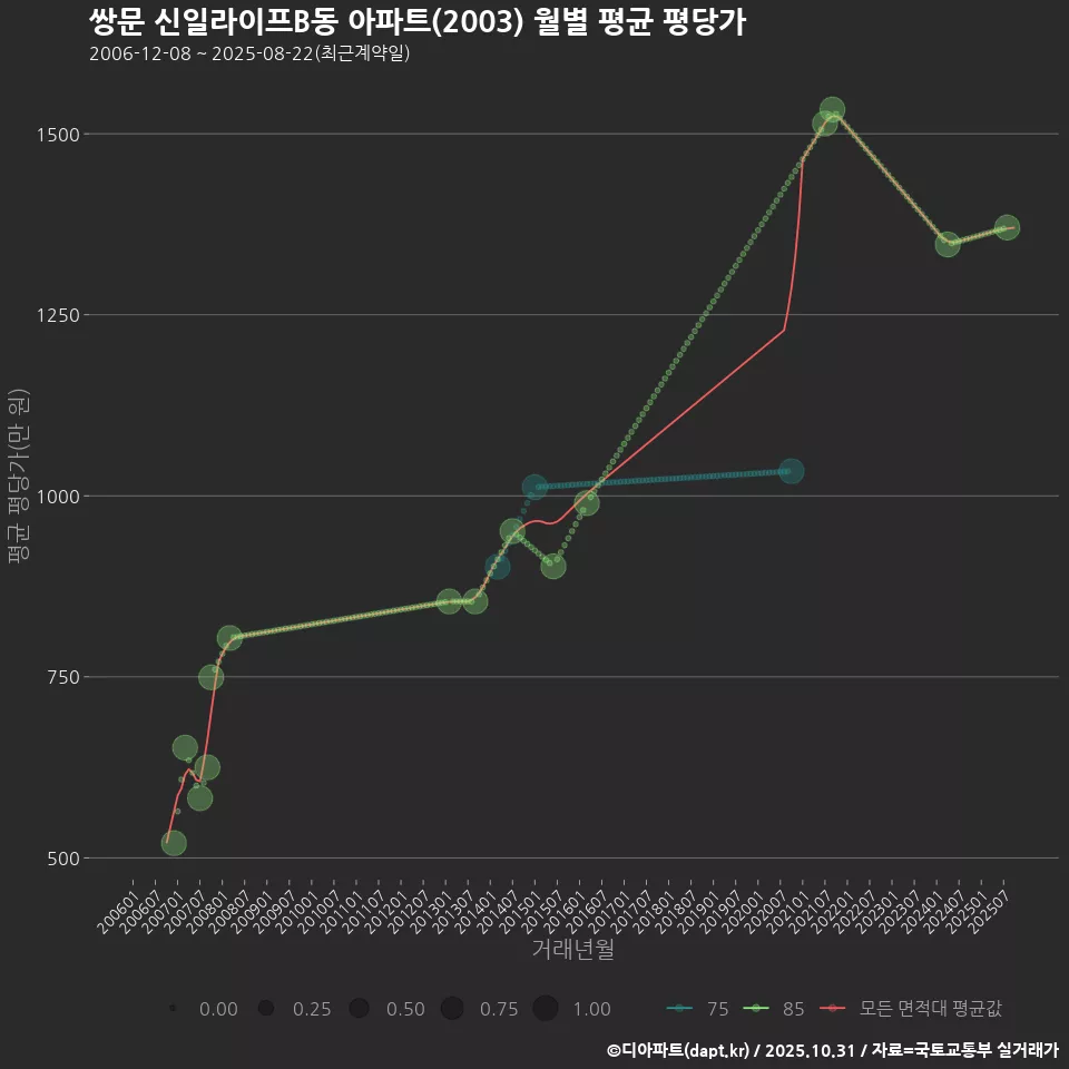 쌍문 신일라이프B동 아파트(2003) 월별 평균 평당가