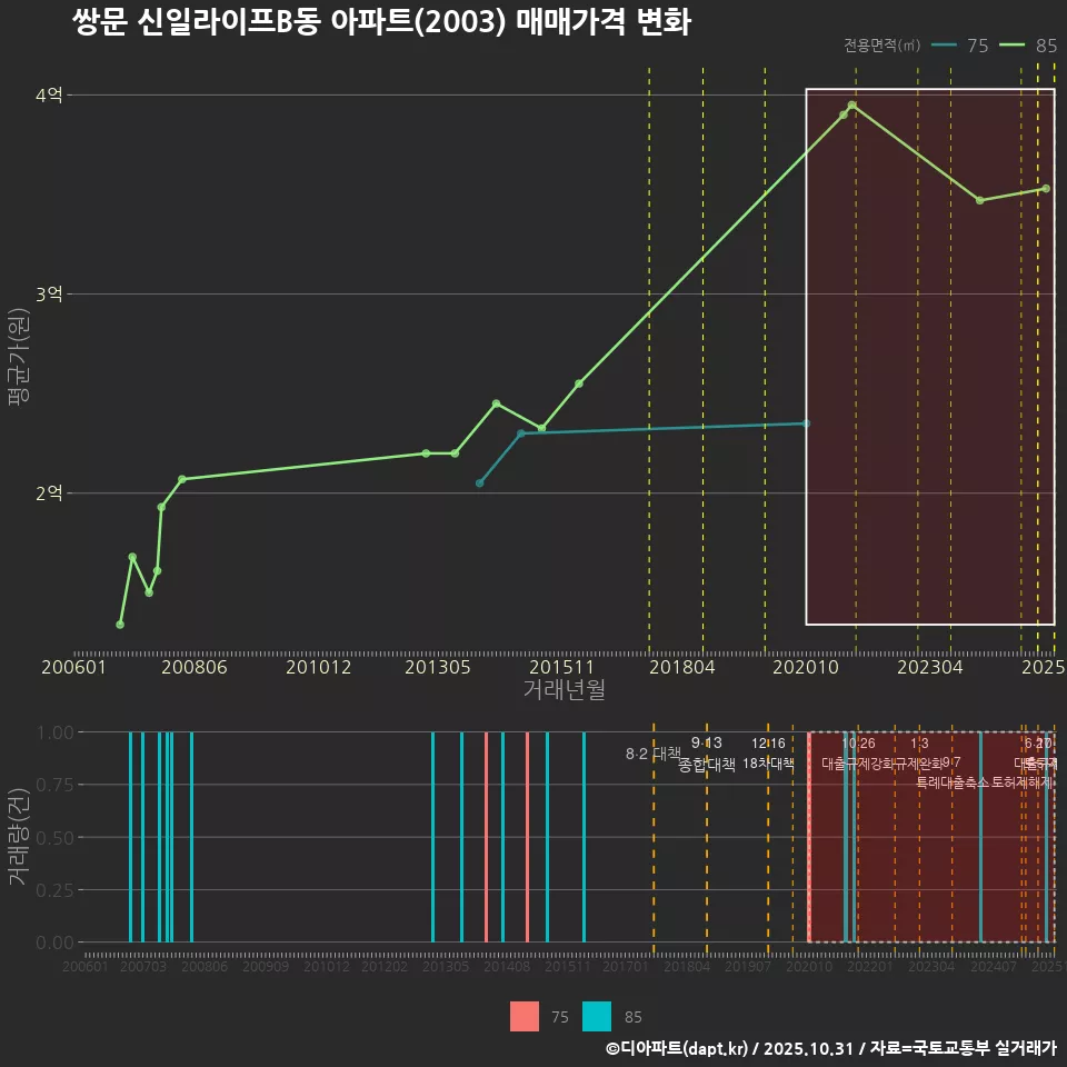 쌍문 신일라이프B동 아파트(2003) 매매가격 변화