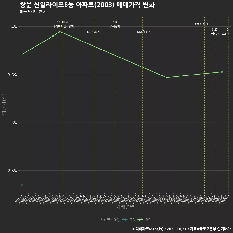 쌍문 신일라이프B동 아파트(2003) 매매가격 변화