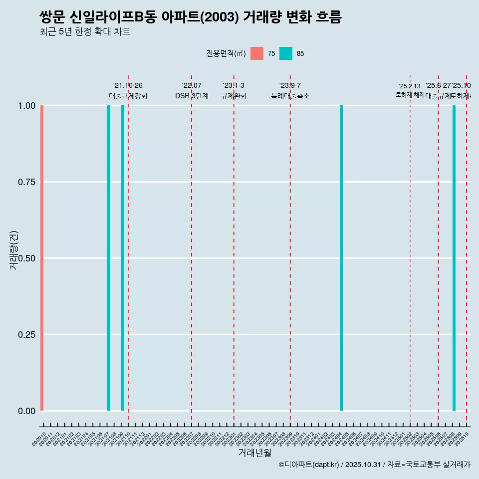 쌍문 신일라이프B동 아파트(2003) 거래량 변화 흐름