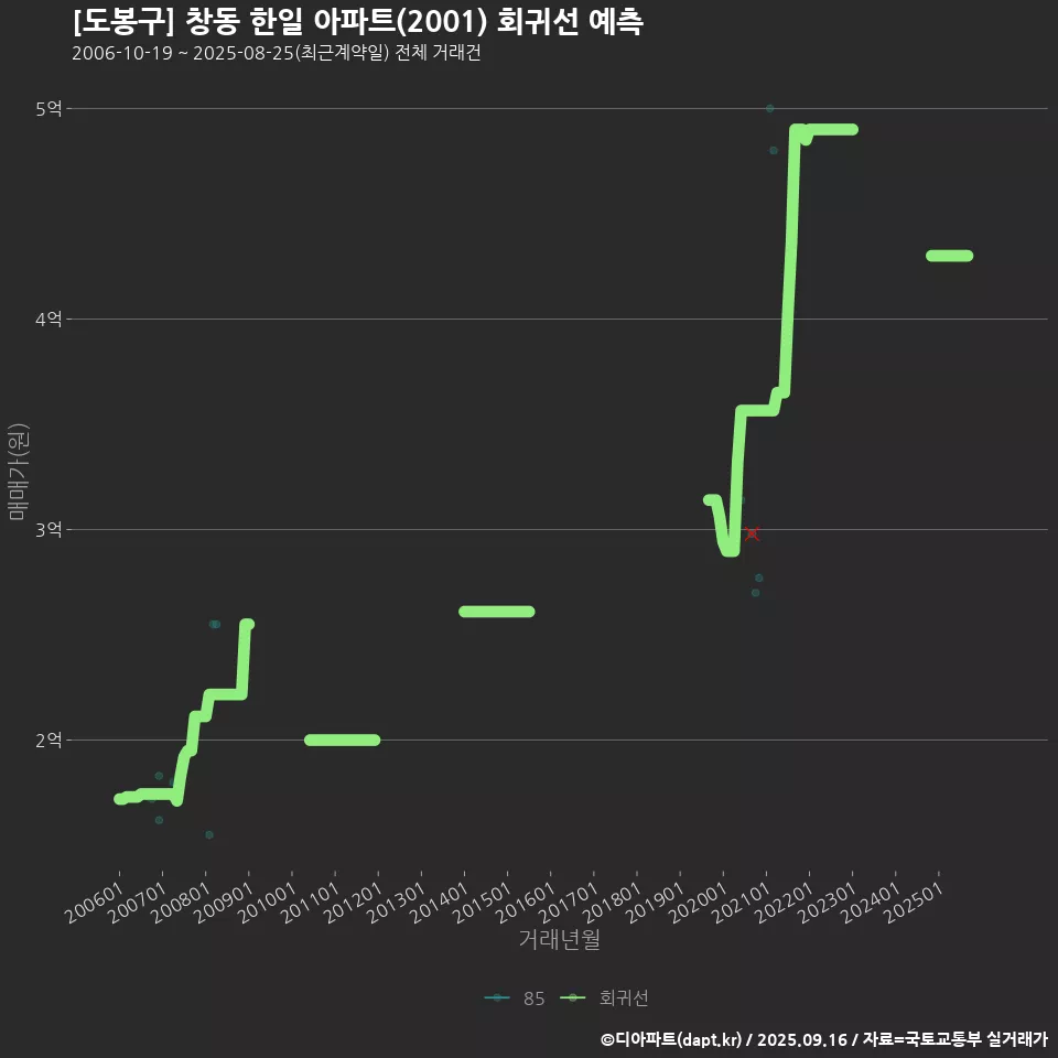 [도봉구] 창동 한일 아파트(2001) 회귀선 예측