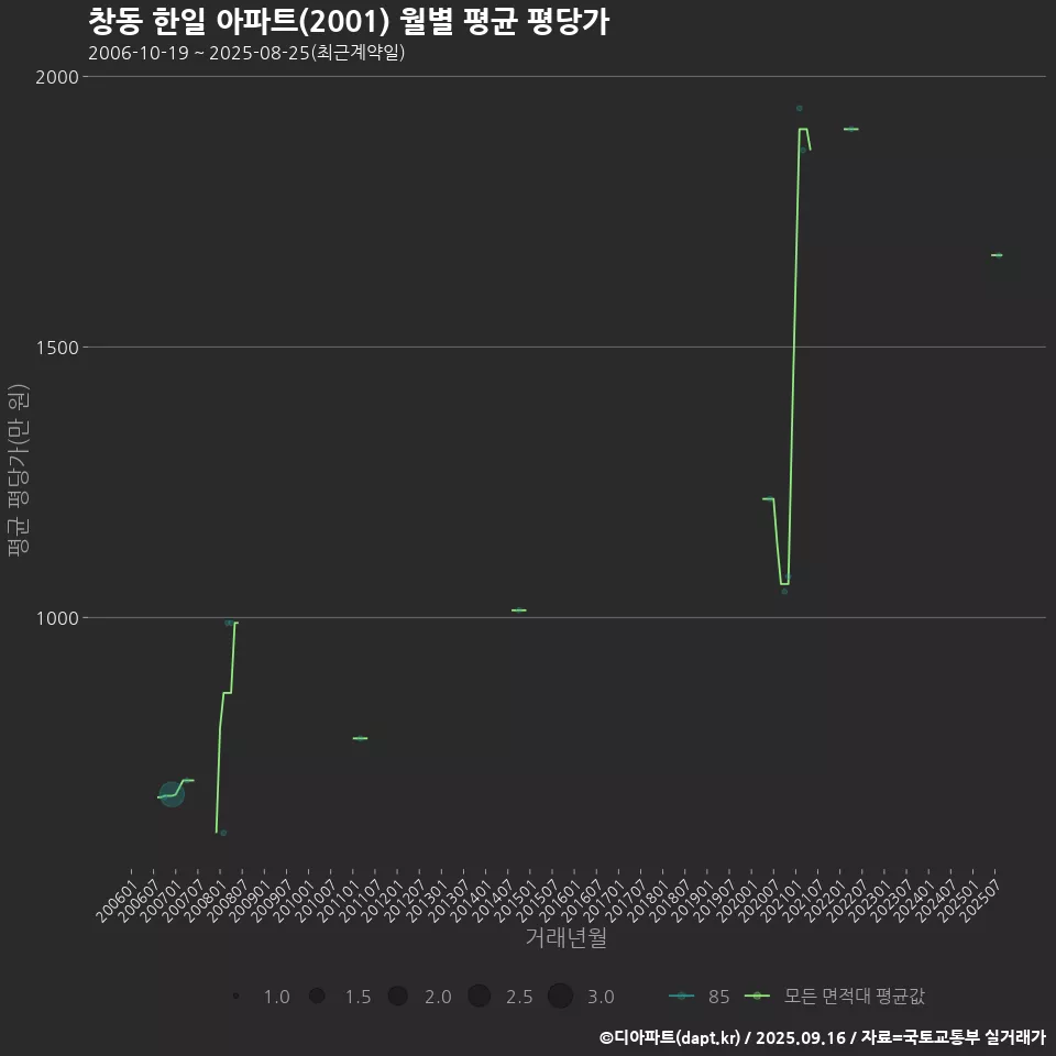창동 한일 아파트(2001) 월별 평균 평당가