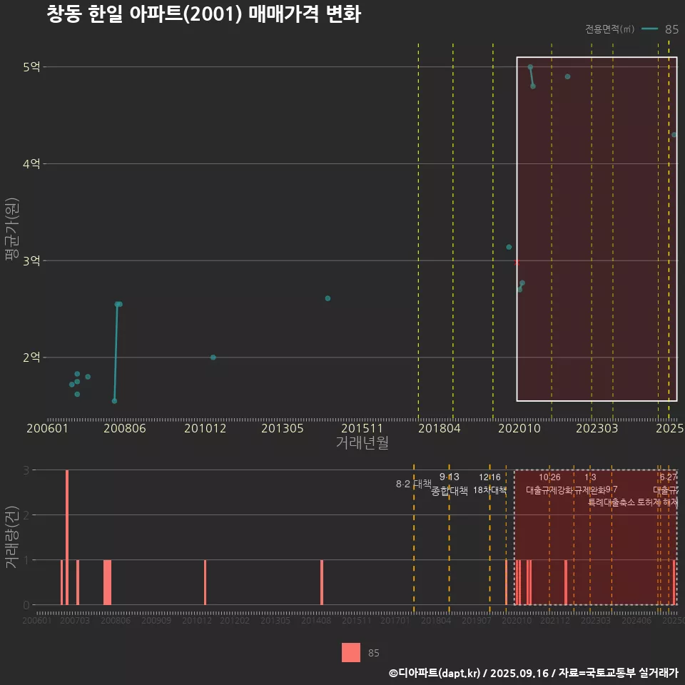 창동 한일 아파트(2001) 매매가격 변화