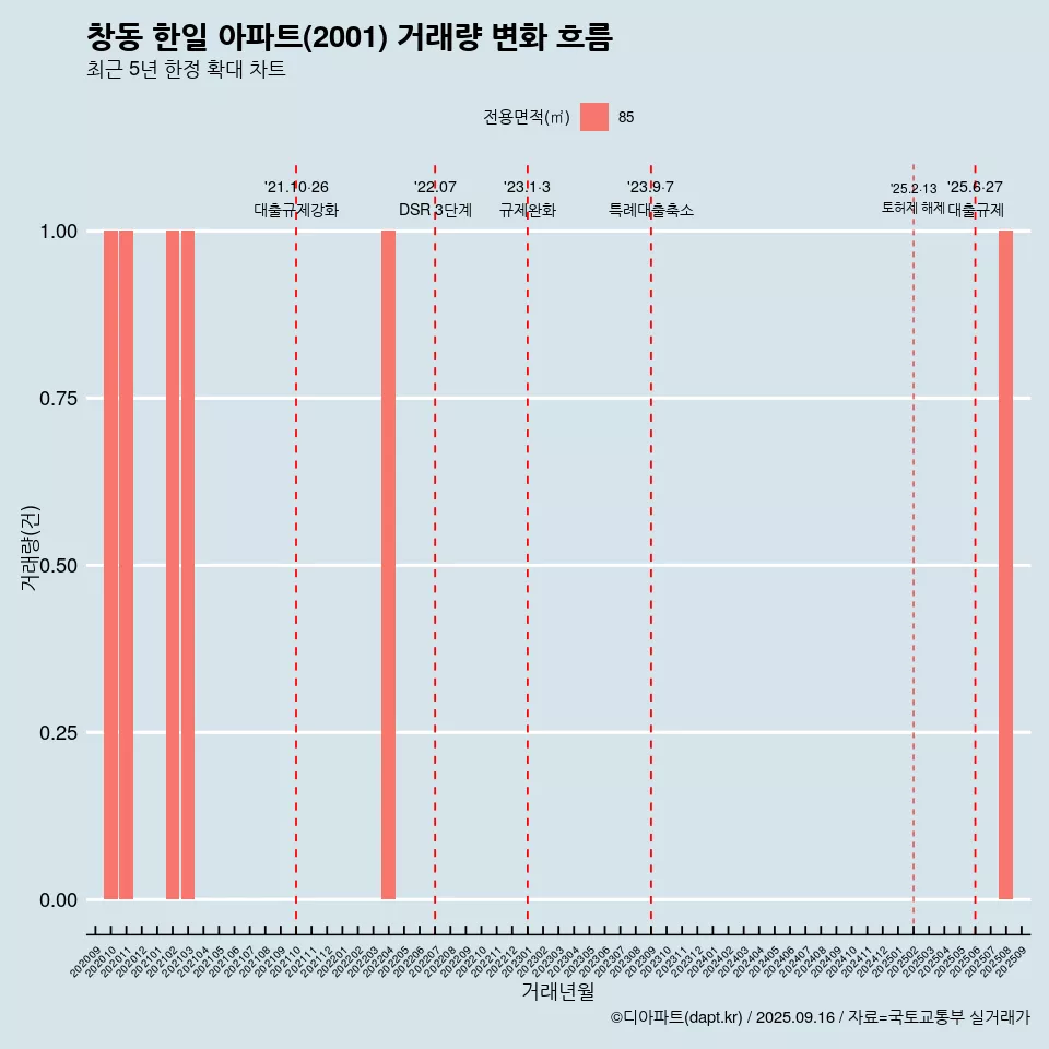 창동 한일 아파트(2001) 거래량 변화 흐름
