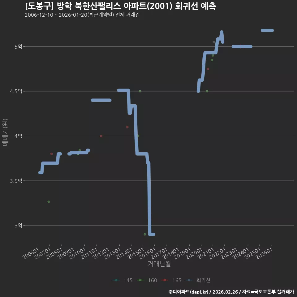 [도봉구] 방학 북한산팰리스 아파트(2001) 회귀선 예측