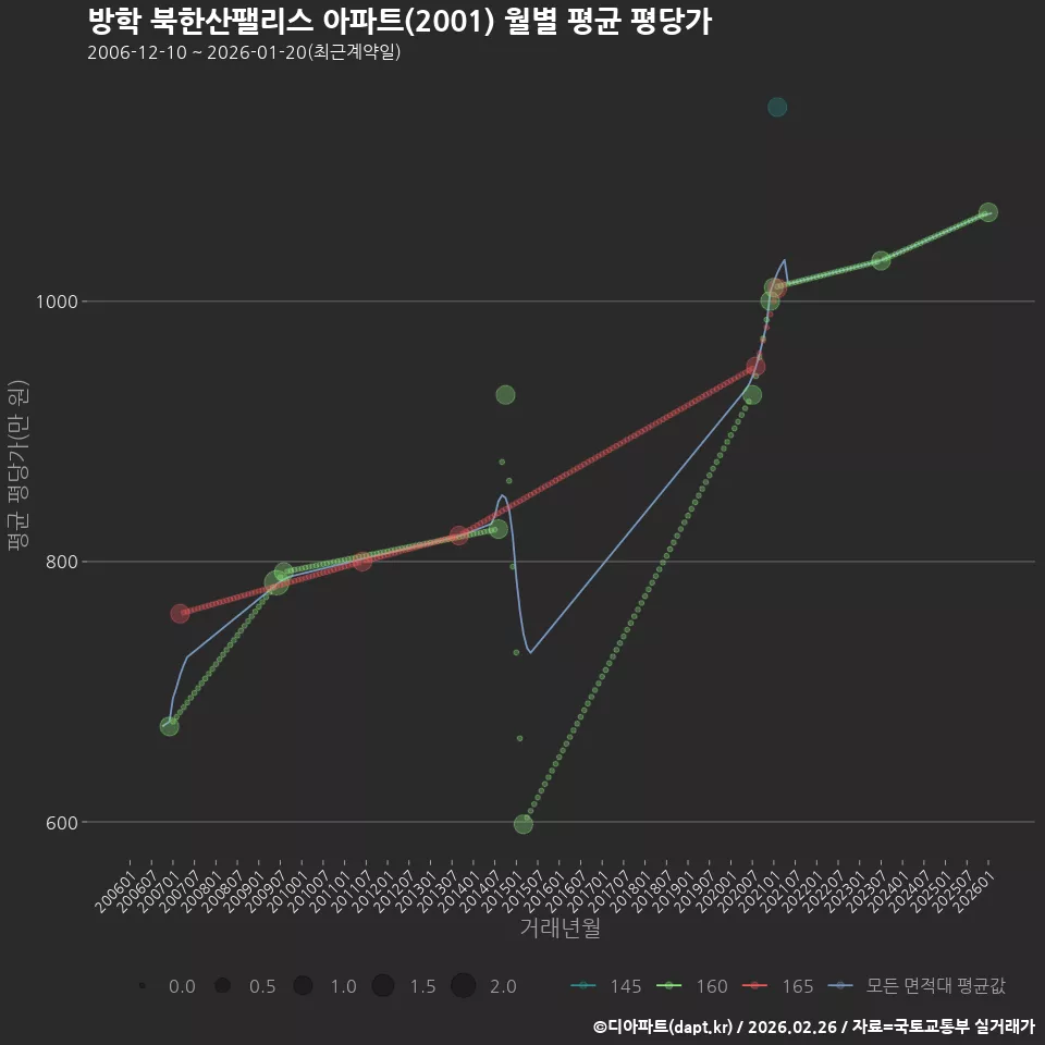 방학 북한산팰리스 아파트(2001) 월별 평균 평당가