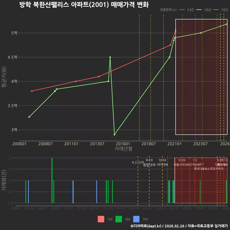 방학 북한산팰리스 아파트(2001) 매매가격 변화