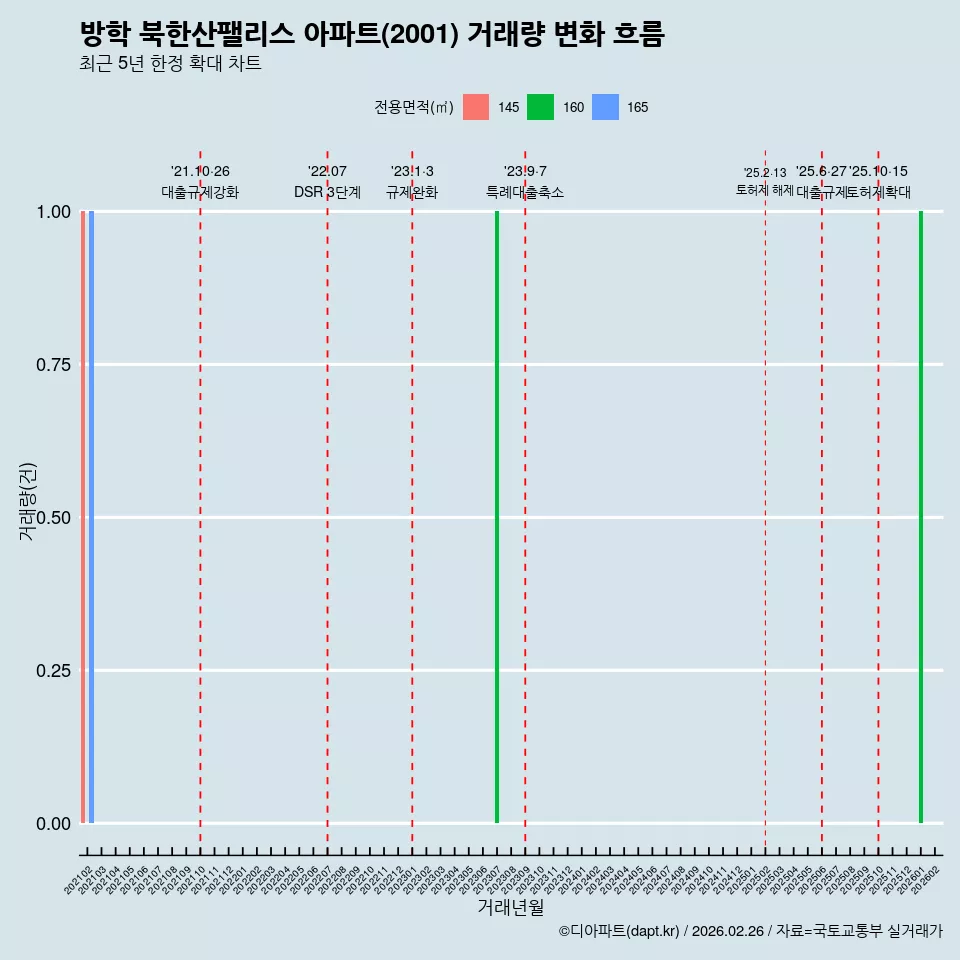 방학 북한산팰리스 아파트(2001) 거래량 변화 흐름