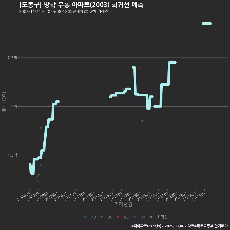 [도봉구] 방학 부흥 아파트(2003) 회귀선 예측