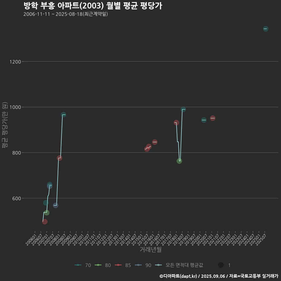 방학 부흥 아파트(2003) 월별 평균 평당가