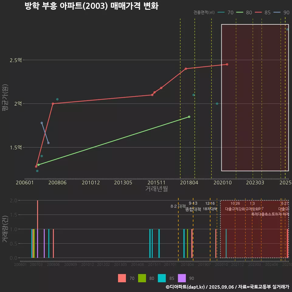 방학 부흥 아파트(2003) 매매가격 변화