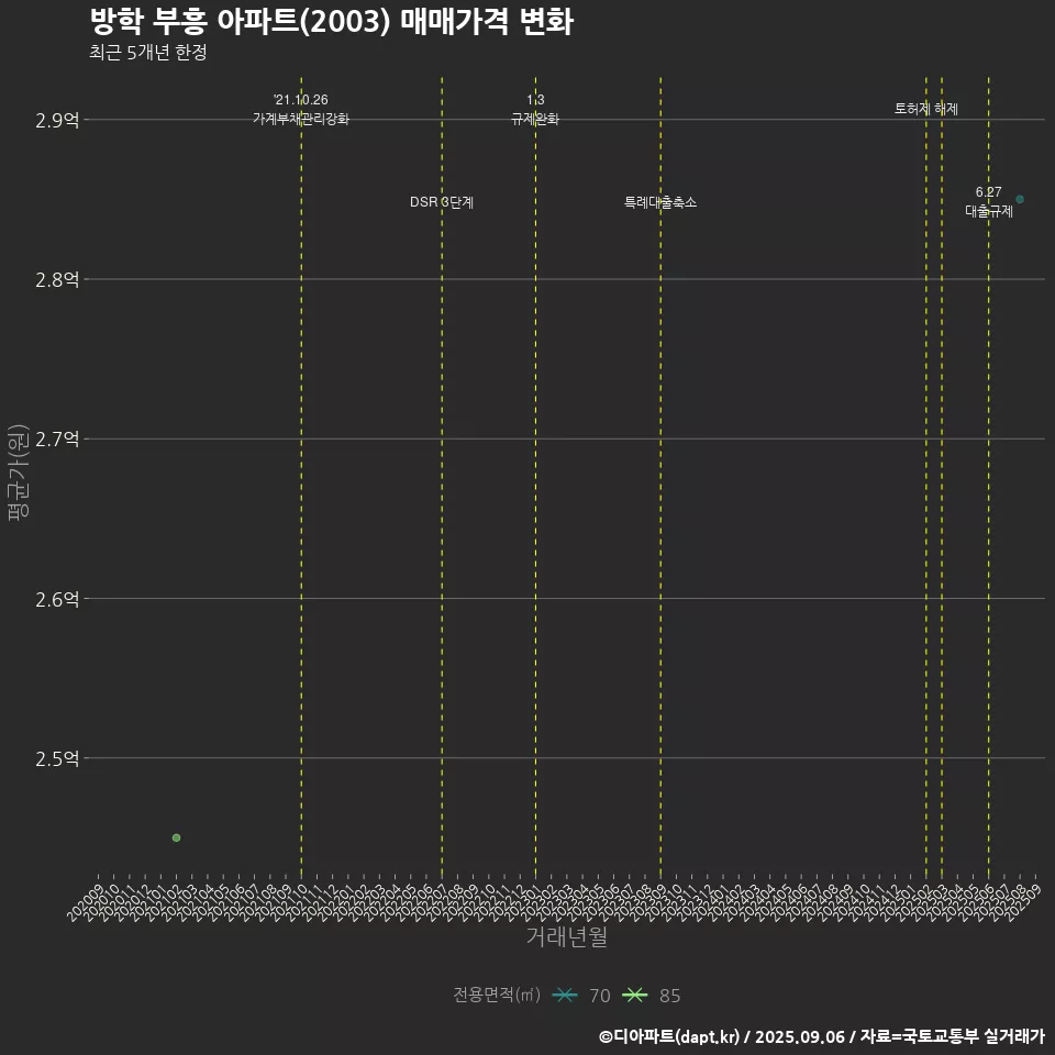 방학 부흥 아파트(2003) 매매가격 변화