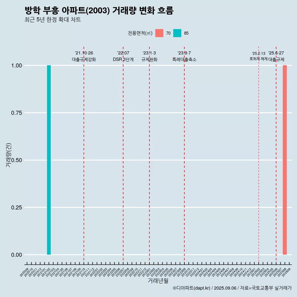 방학 부흥 아파트(2003) 거래량 변화 흐름