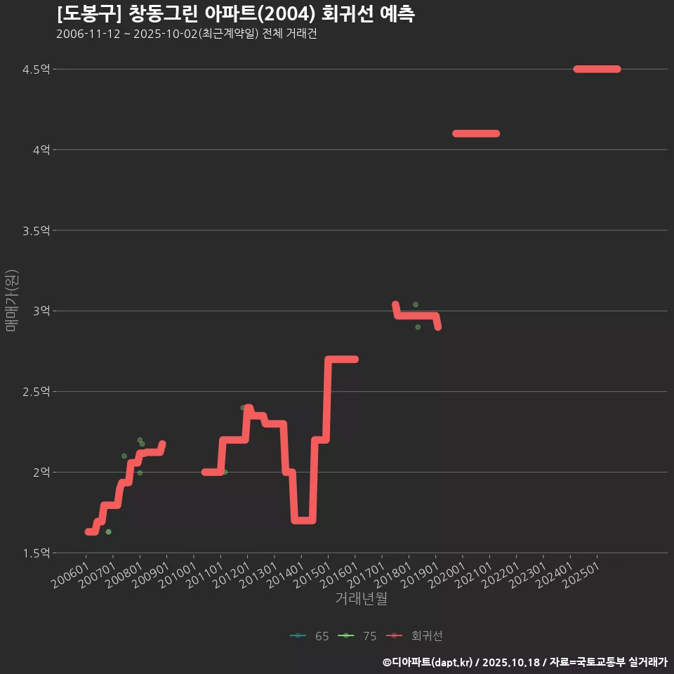 [도봉구] 창동그린 아파트(2004) 회귀선 예측