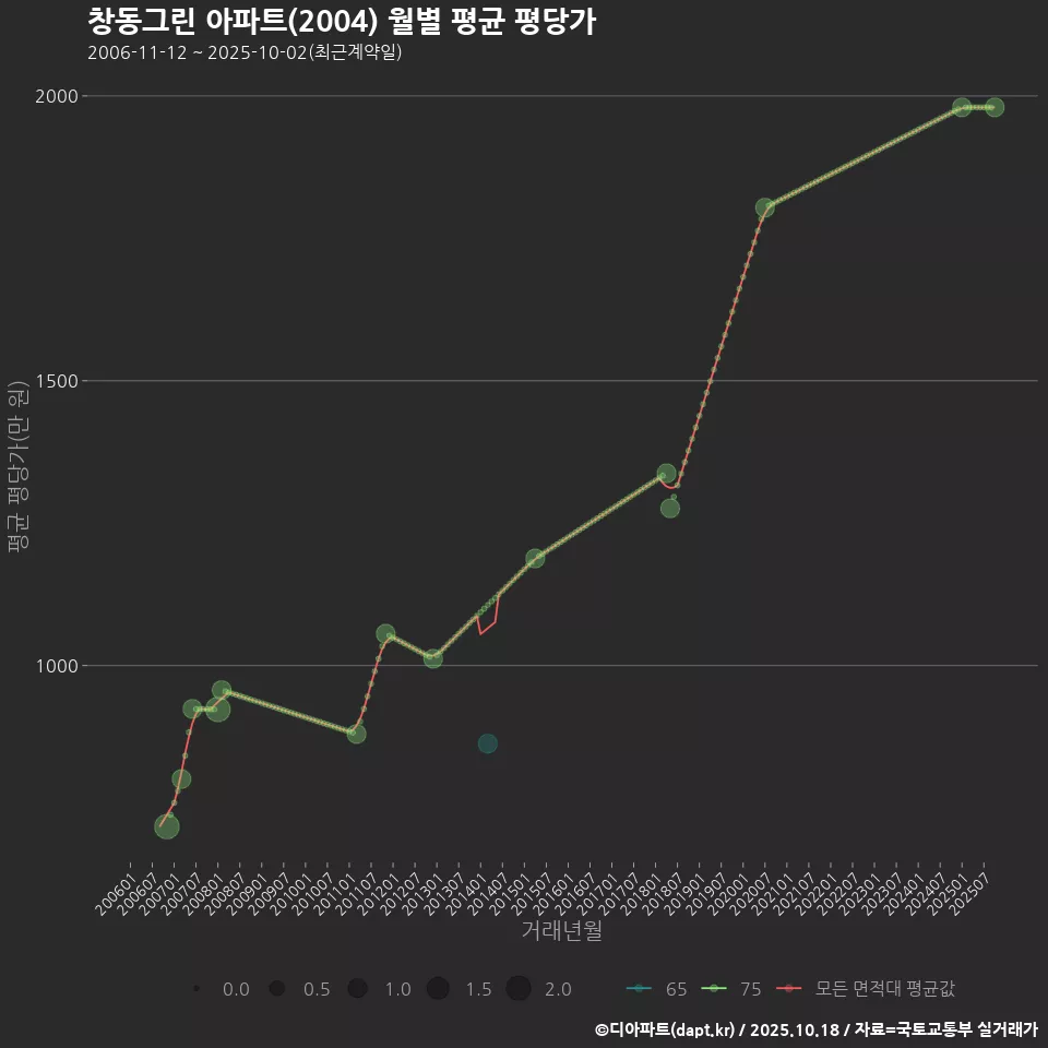 창동그린 아파트(2004) 월별 평균 평당가